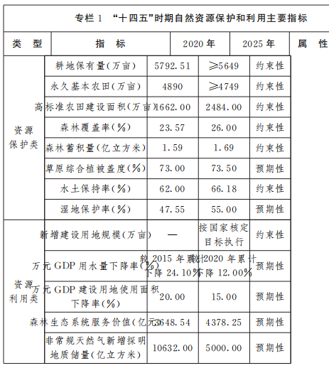 保障風(fēng)電、光伏發(fā)電等新能源用地需求！山西省發(fā)布“十四五”自然資源保護(hù)和利用規(guī)劃通知