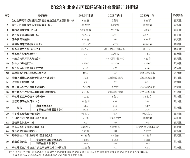 北京：2023年將簽訂京蒙“綠電進(jìn)京”合作協(xié)議、落實(shí)光伏發(fā)電高質(zhì)量發(fā)展實(shí)施意見