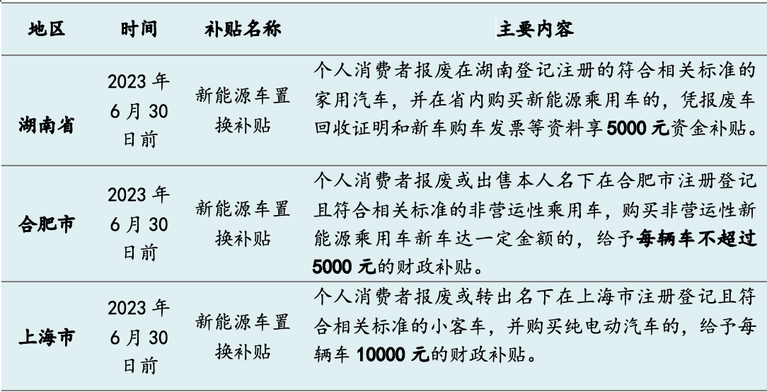 今年十余省市發(fā)“購(gòu)車紅包”：總額超5億，新能源補(bǔ)貼過(guò)萬(wàn)元