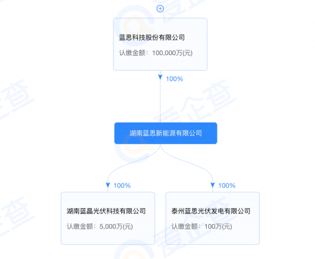 藍(lán)思科技加碼光伏制造！湖南藍(lán)晶光伏成立