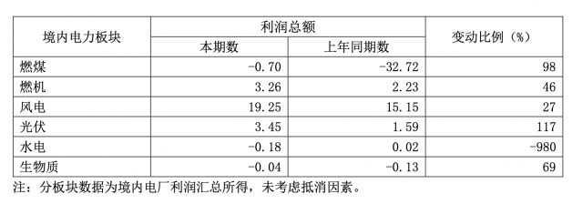 華能國際一季度凈利暴增335.3%，新能源板塊盈利高增長