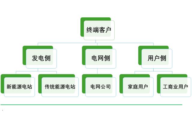 工商業(yè)儲(chǔ)能元年，真火還是虛火?