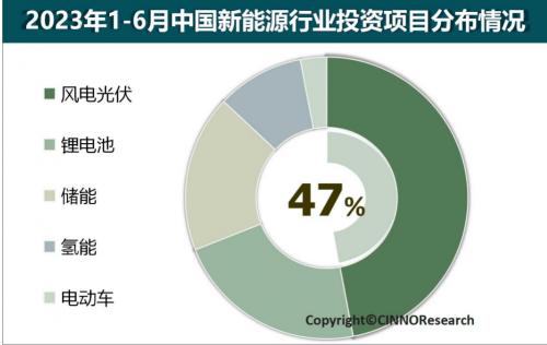 2023年上半年中國新能源產業(yè)投資金額近5.2萬億元