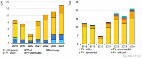 IEA: 2023年印度光伏裝機量或將下降20%