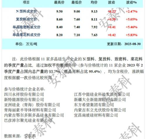 硅業(yè)分會: 供應(yīng)基本持平上月,硅料價(jià)格持續(xù)上漲