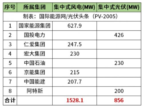 天津2.38GW風(fēng)光項(xiàng)目清單公布!國家能源集團(tuán)、國投、中石油、中國能建等領(lǐng)銜