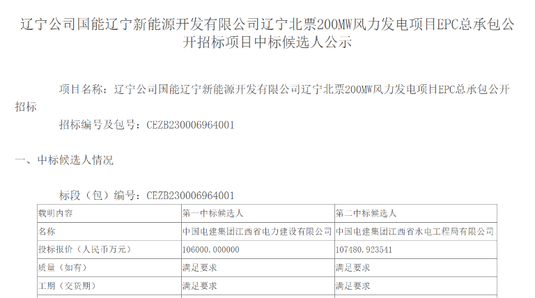 超10億元！中國電建擬中標200MW風電項目