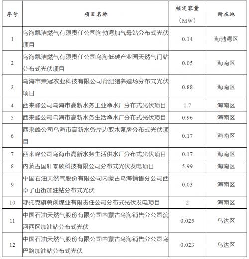 內(nèi)蒙古烏海市2023年分布式光伏項(xiàng)目競(jìng)爭優(yōu)選結(jié)果公示!