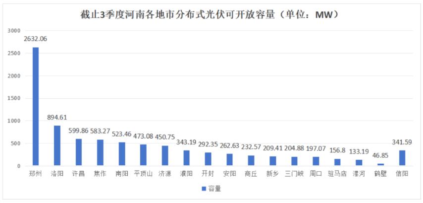 不足8.6GW，河南公布18地市分布式光伏可開放量