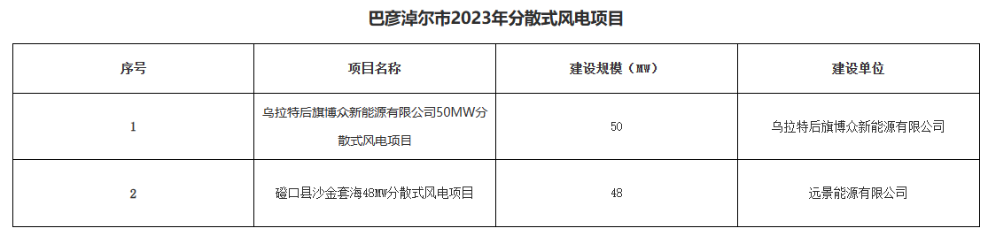 巴彥淖爾公示156.2MW分布式光伏、分散式風(fēng)電優(yōu)選結(jié)果