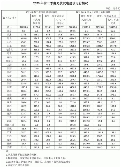 前三季度各省光伏裝機(jī)出爐: 河南超10GW,魯、蘇、湖北、新疆領(lǐng)先