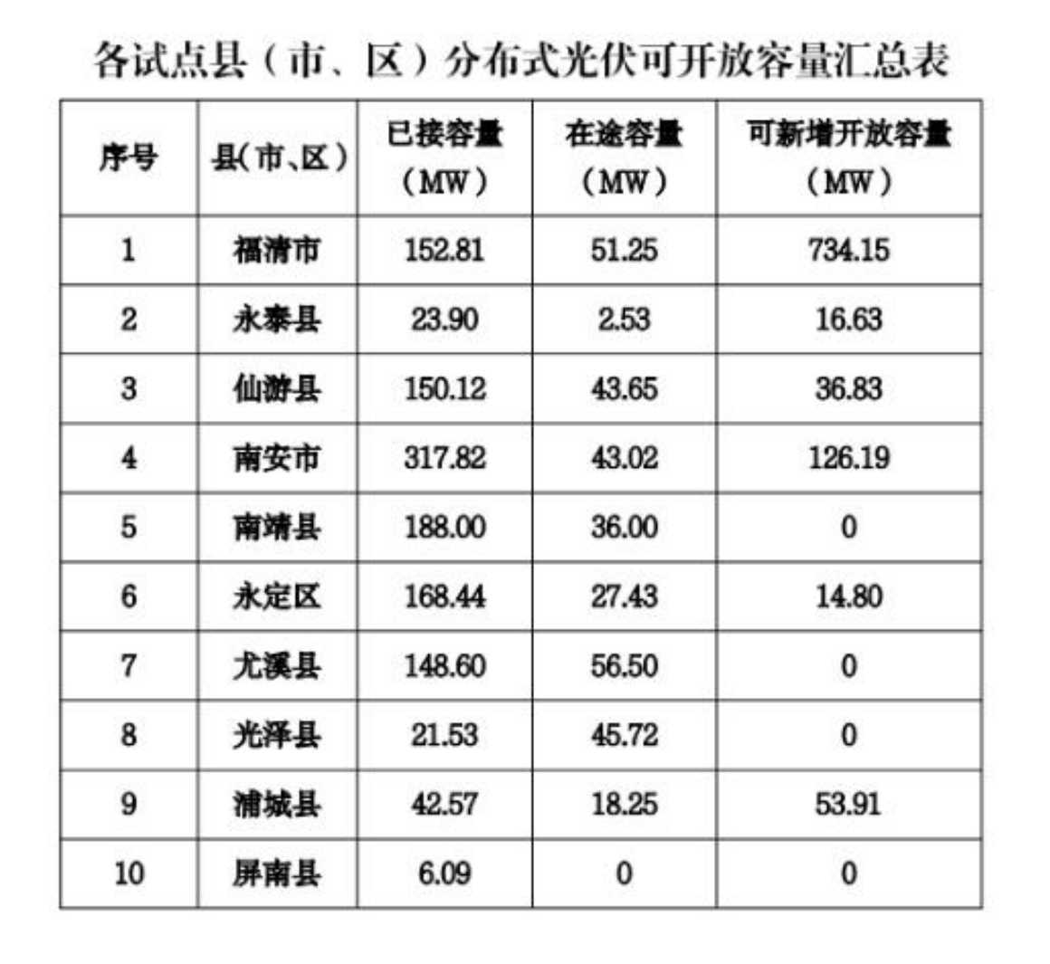 福建發(fā)布10個試點縣市分布式光伏接網(wǎng)承載力