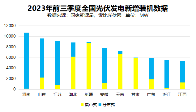 戶用光伏累計裝機超百GW，為鄉(xiāng)村振興、能源轉(zhuǎn)型持續(xù)提供綠色動力