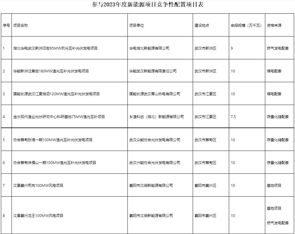 國家電投、國家能源集團(tuán)等領(lǐng)銜！湖北6.9GW新能源清單公布