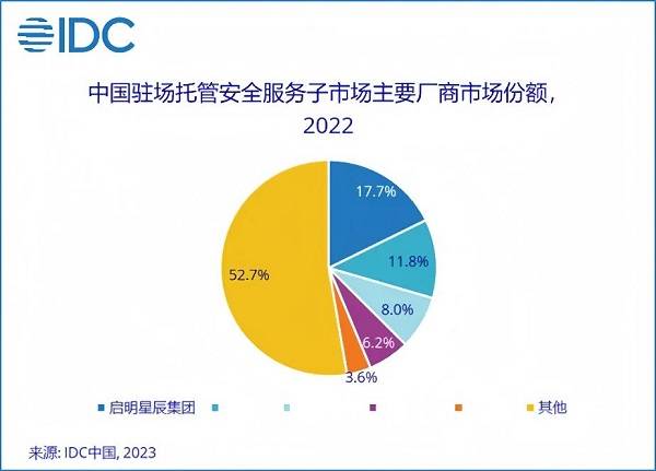 13.1%市場(chǎng)份額，啟明星辰集團(tuán)穩(wěn)居托管安全服務(wù)市場(chǎng)第一