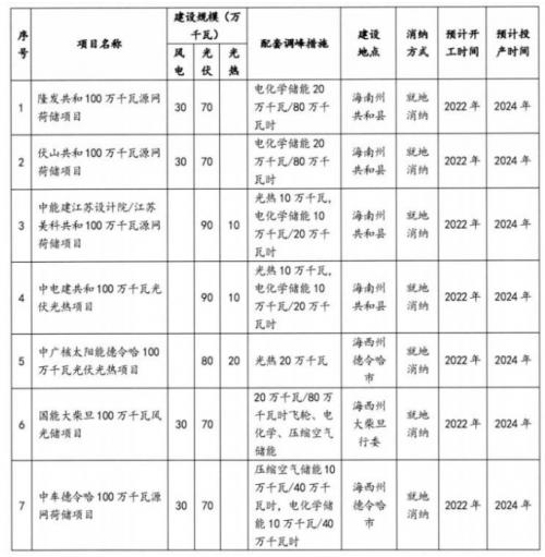 50億元!中國能投建青海1GW源網荷儲項目,涉光儲及光熱