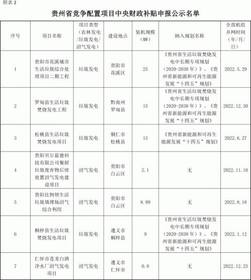 貴州省能源局關(guān)于省存量生物質(zhì)發(fā)電項目擬申報中央補(bǔ)貼的公示