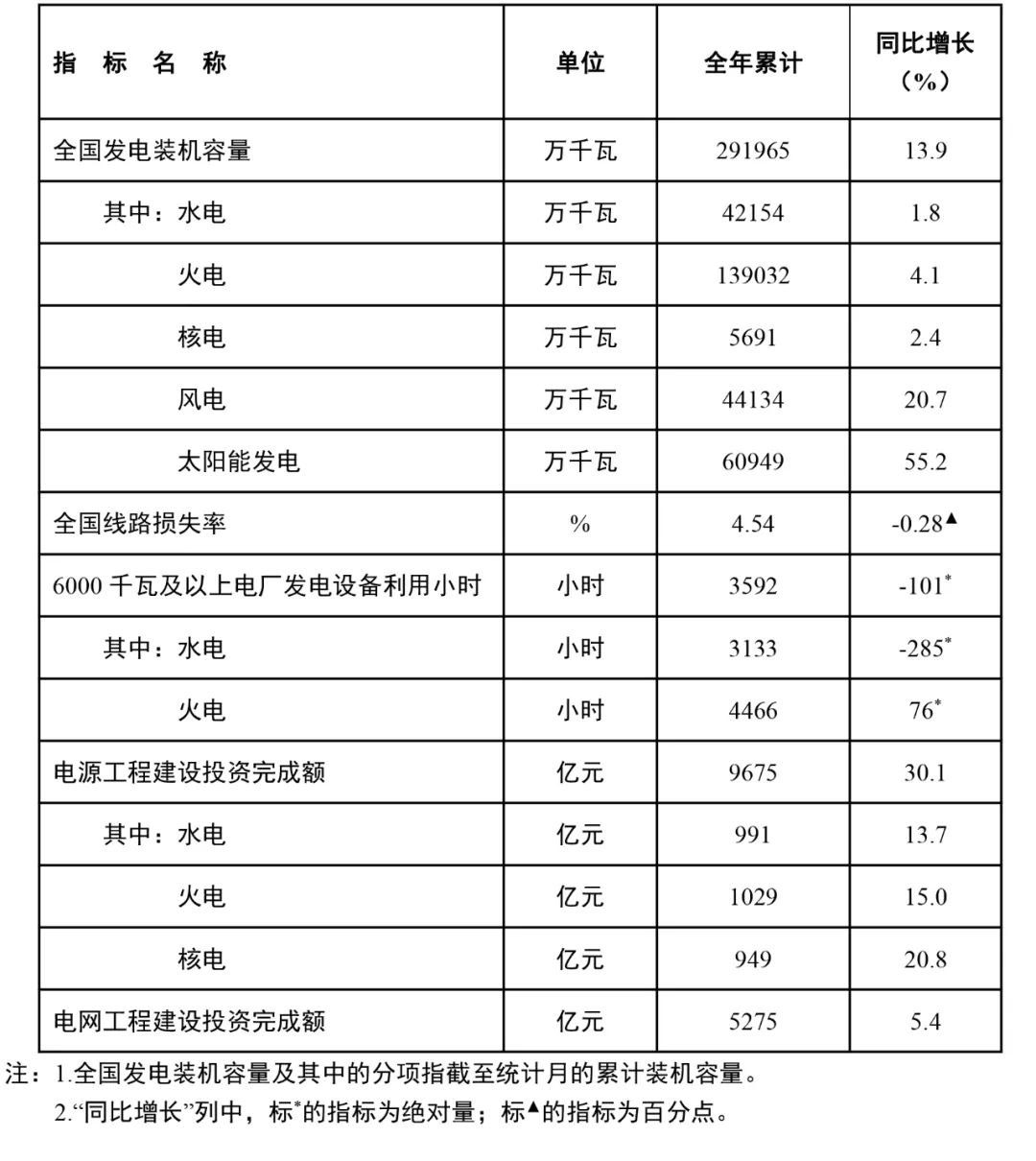 國家能源局：全國風(fēng)電裝機(jī)容量約4.4億千瓦，同比增長(zhǎng)20.7%