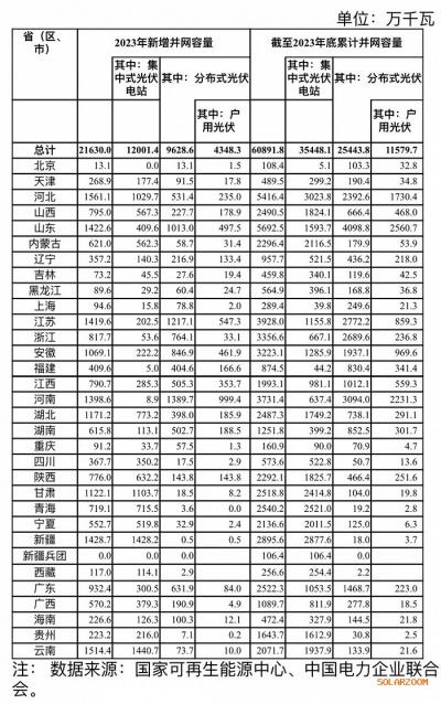 國家能源局: 2023年光伏新增并網(wǎng)容量21630.0萬千瓦