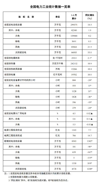 國(guó)家能源局：一季度風(fēng)電新增裝機(jī)15.5GW，同比增長(zhǎng)5.09GW