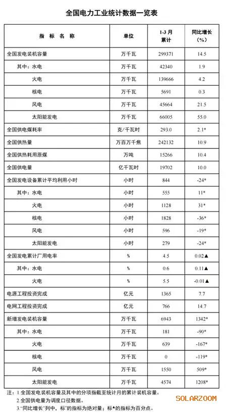 1-3月新增光伏裝機(jī)45.74GW,同比增長35.9%