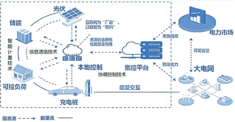 深圳虛擬電廠接入運營商45家 撬動產(chǎn)業(yè)鏈上、中、下游聚合