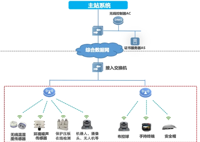 邁向智慧配電網(wǎng)建設(shè)新時(shí)代，銳捷網(wǎng)絡(luò)發(fā)布雙平面配電通信解決方案