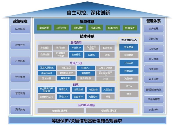 《2023網(wǎng)信自主創(chuàng)新調(diào)研報(bào)告》發(fā)布，網(wǎng)御星云助力網(wǎng)安產(chǎn)業(yè)自主創(chuàng)新之路