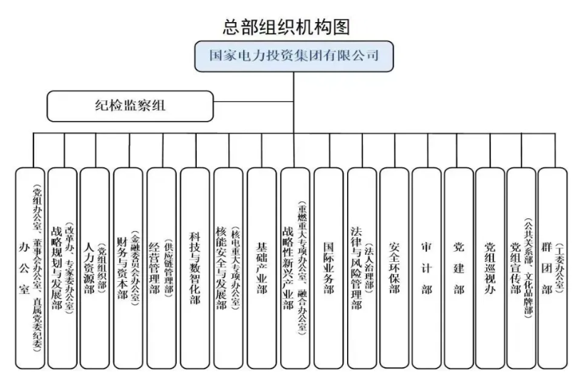 國家電投組織機構(gòu)調(diào)整！