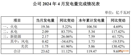 長源電力: 1-4月累計發(fā)電119億千瓦時 光伏發(fā)電同比增長130%