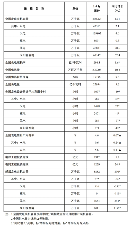 風(fēng)電新增裝機(jī)16.8GW！國(guó)家能源局發(fā)布1-4月份全國(guó)電力工業(yè)統(tǒng)計(jì)數(shù)據(jù)