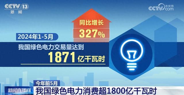 1871億千瓦時、327%……數(shù)說我國能源綠色低碳轉(zhuǎn)型按下“加速鍵”