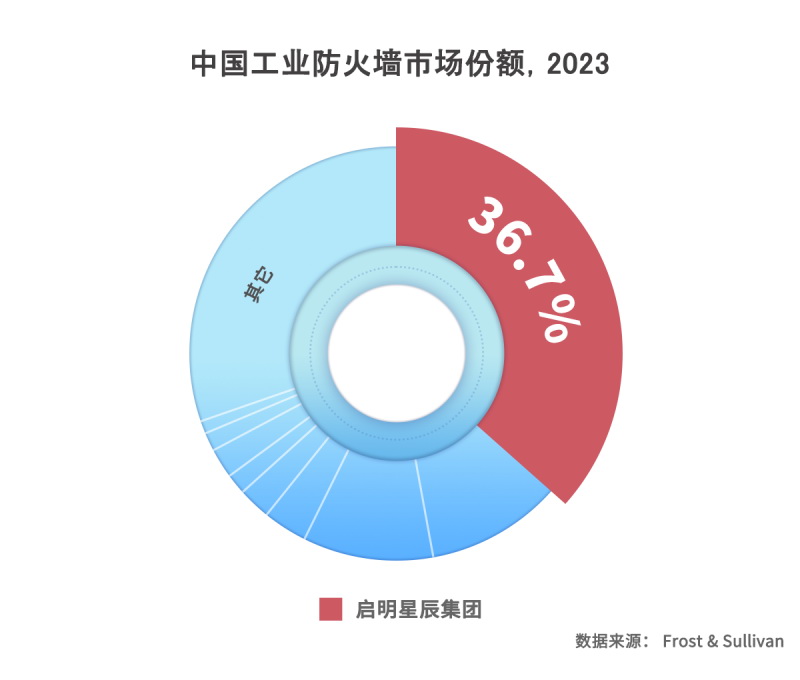 啟明星辰集團以36.7%市場份額穩(wěn)居中國工業(yè)防火墻市場第一