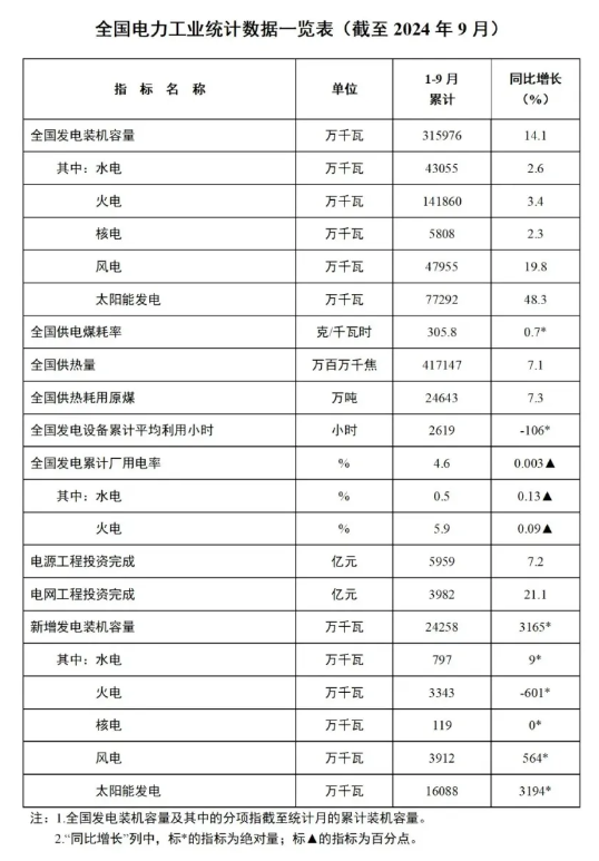 1-9月份全國(guó)風(fēng)電新增并網(wǎng)裝機(jī)39GW！