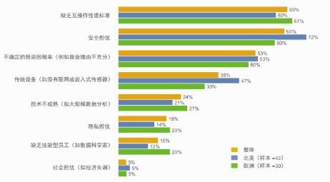 中國物聯網潛力巨大 扔需加快投資節(jié)奏