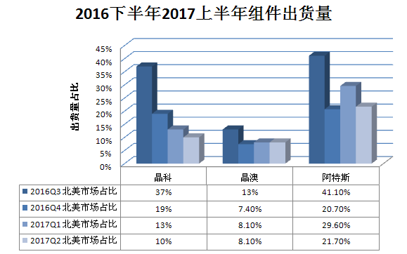 又一記重錘！特朗普政權(quán)撤銷清潔能源計劃 美國光伏市場雪上加霜