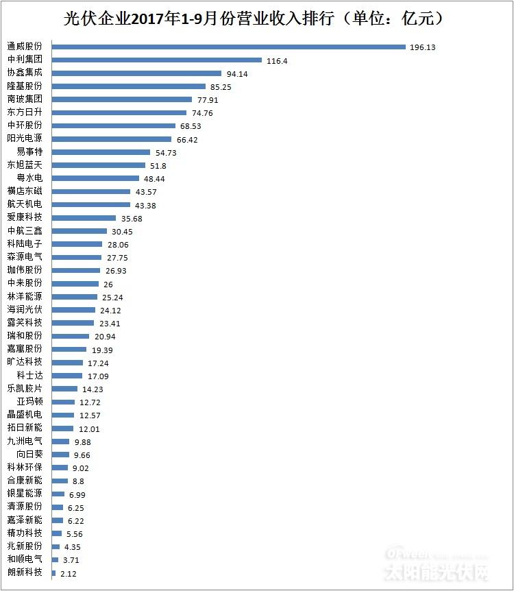 【最新】41家光伏上市公司2017年前三季度營(yíng)收/凈利潤(rùn)/總資產(chǎn)排行榜