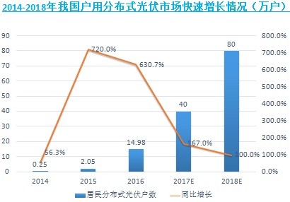 隔墻售電引爆分布式光伏 電力市場走向新時代