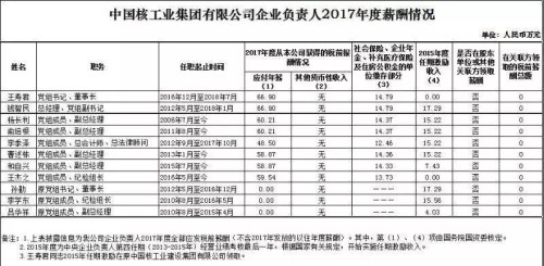 7大電力央企高層工資曝光，舒印彪、孟振平等大佬誰(shuí)年薪最高？